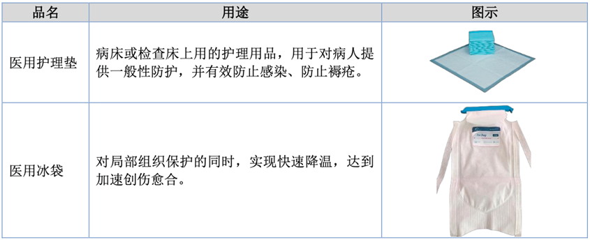 部分产品展示 资料来源：招股书