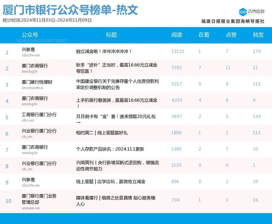 喜报频传！厦门微信公众号影响力排行榜2024年第45期来了-第18张图片-特色小吃