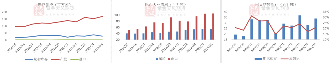 数据来源:USDA,紫金天风期货研究所