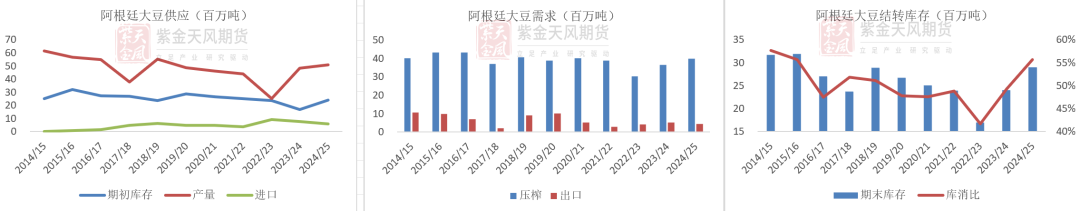 数据来源:USDA,紫金天风期货研究所
