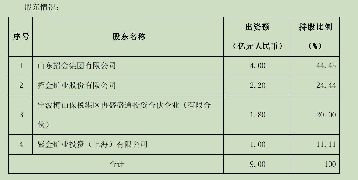 招金集团出资4亿元，招金集团子公司招金矿业出资2.2亿元，二者整个持股比例68.89%。起原：公告