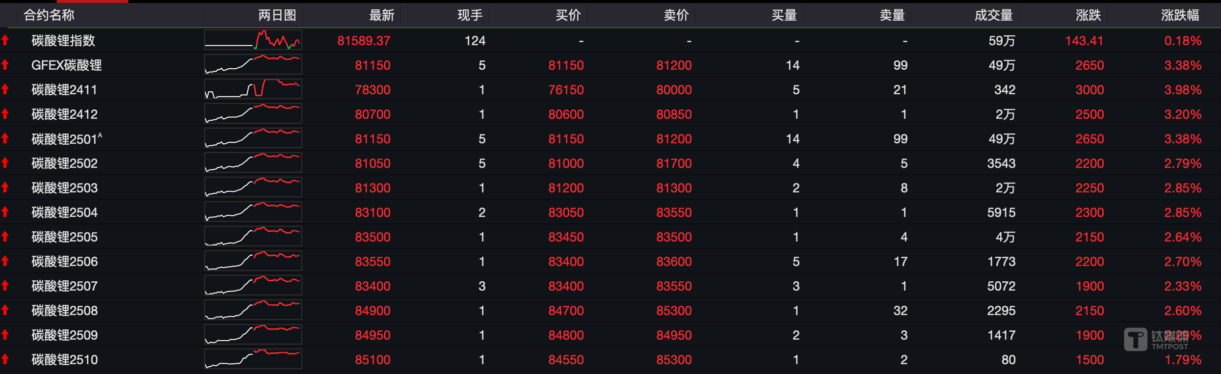 （11月12日碳酸锂期货主力合约报价情况，开头：wind）