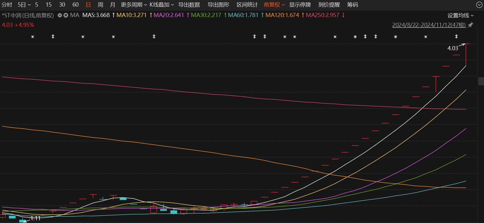 *ST中润走出一波21连板行情，股价累计涨幅达177.93%。起原：Choice