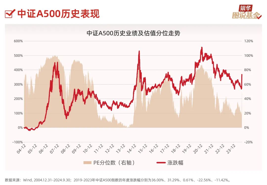 17张图,了解指数基金(中证a500篇)