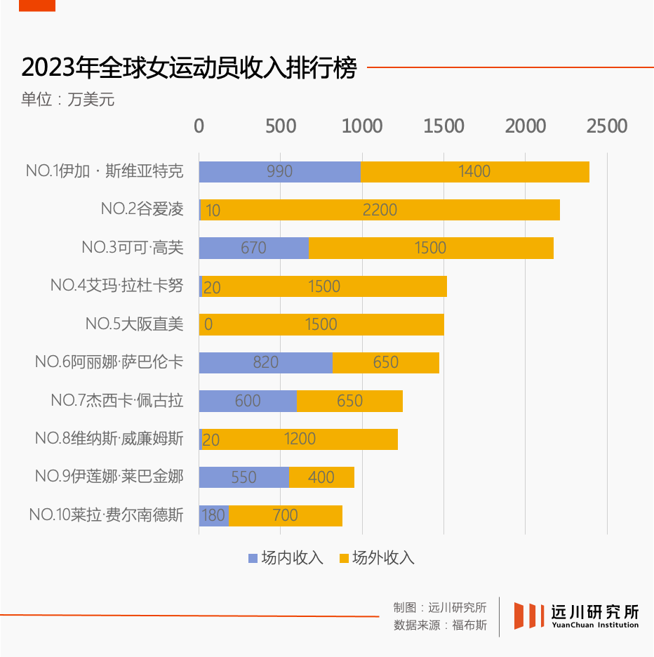 2023年全球女运动员收入排行榜