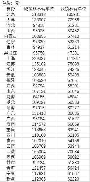 2023年31省份城镇非私营单位、城镇私营单位就业人员平均工资。（来源：《中国统计年鉴2024》）