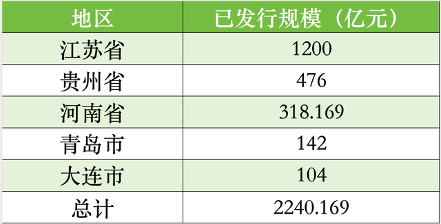 截至目前各地用于置换存量隐性债务的再融资专项债券披露情况 数据来源：中国债券信息网