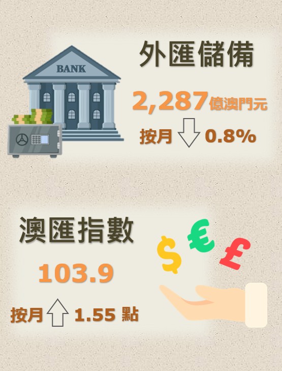 澳门：10月底外汇储备资产总额初步统计为2287亿澳门元