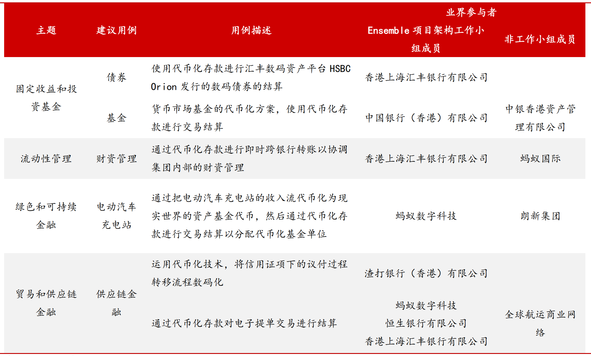 Ensemble 项目中已完成的应用，来源：香港金管局