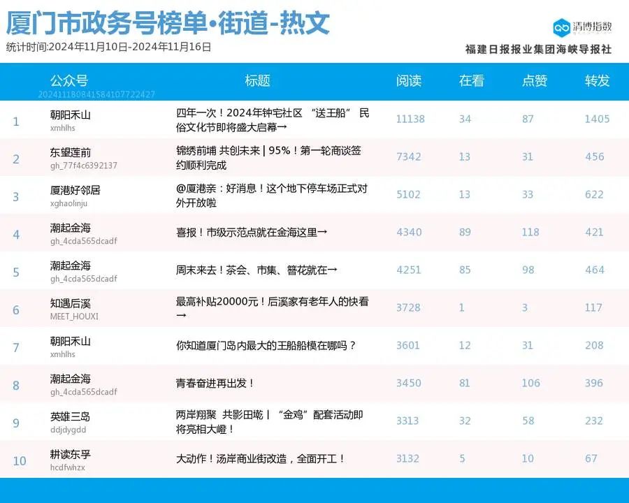 黑马逆袭，领跑榜首！厦门微信公众号影响力排行榜2024年第46期来了-第10张图片-特色小吃