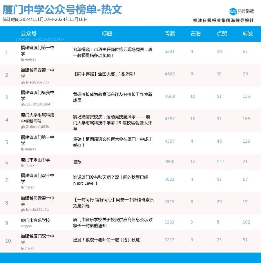 黑马逆袭，领跑榜首！厦门微信公众号影响力排行榜2024年第46期来了-第23张图片-特色小吃