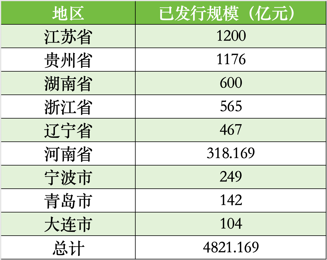 限制当今各地用于置换存量隐性债务的再融资专项债券袒露情况 数据起首:中国债券信息网