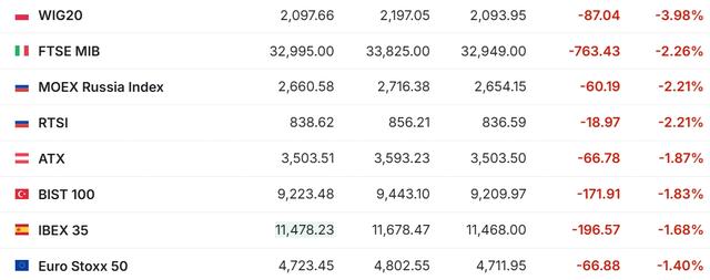 （部分欧洲指数跌幅，来源：Investing）