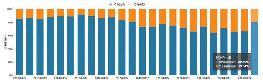 数据来源：华泰柏瑞沪深300ETF定期报告；数据截止：2024年6月30日