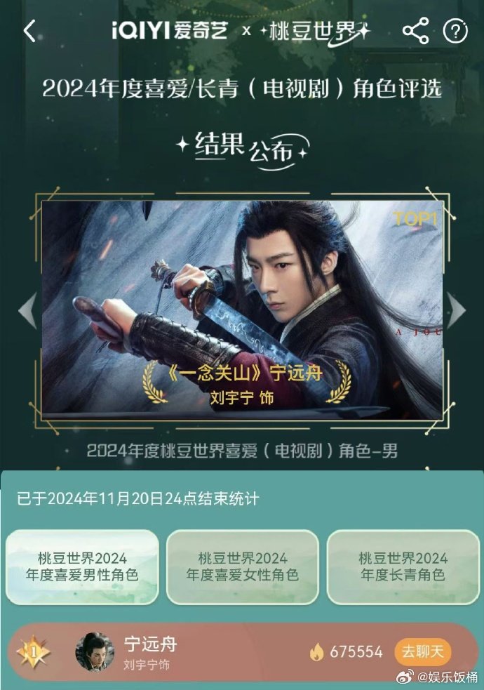 刘宇宁获得桃豆世界2024年度角色top1,刘宇宁宁远舟yyds|刘宇宁|刘宇_新浪新闻