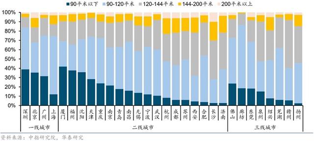 2023年30个代表城市各面积住宅销售套数占比。 图源：华泰证券研报