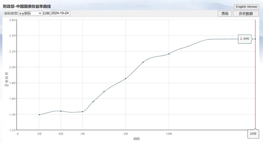 图源：财政部-中国国债收益曲线图