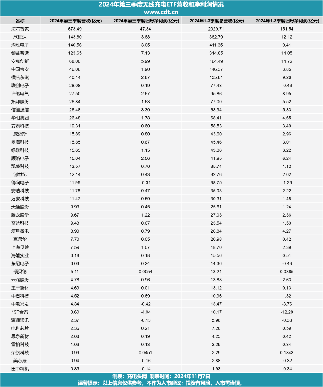 2024年第三季度无线充电ETF营收和净利润情况