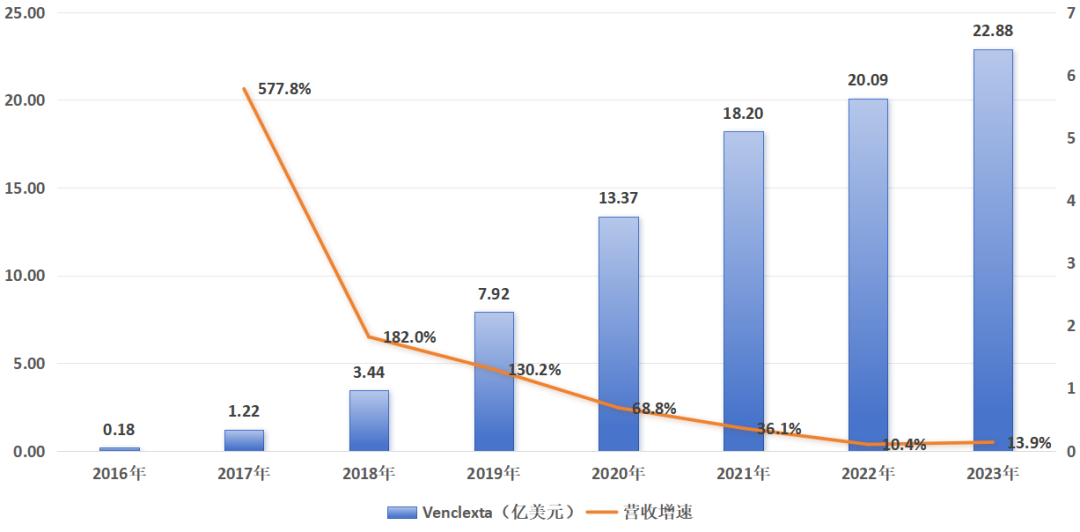 图：维奈克拉营收趋势一览，来源：锦缎研究院