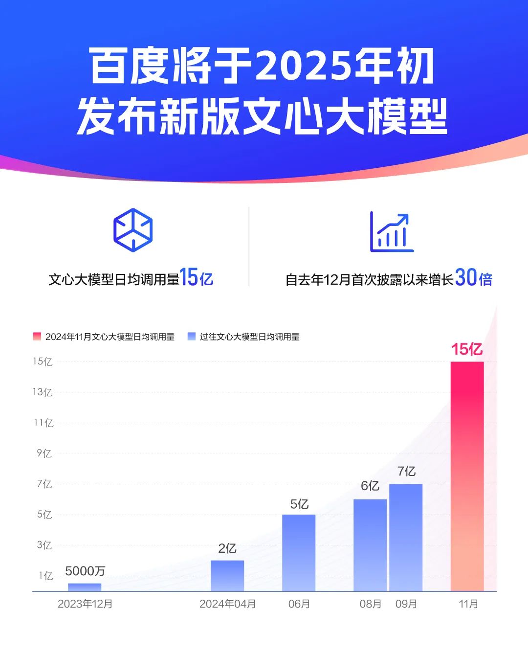 超级有用”布局成功，百度Q3财报显示净利润增长17%超预期