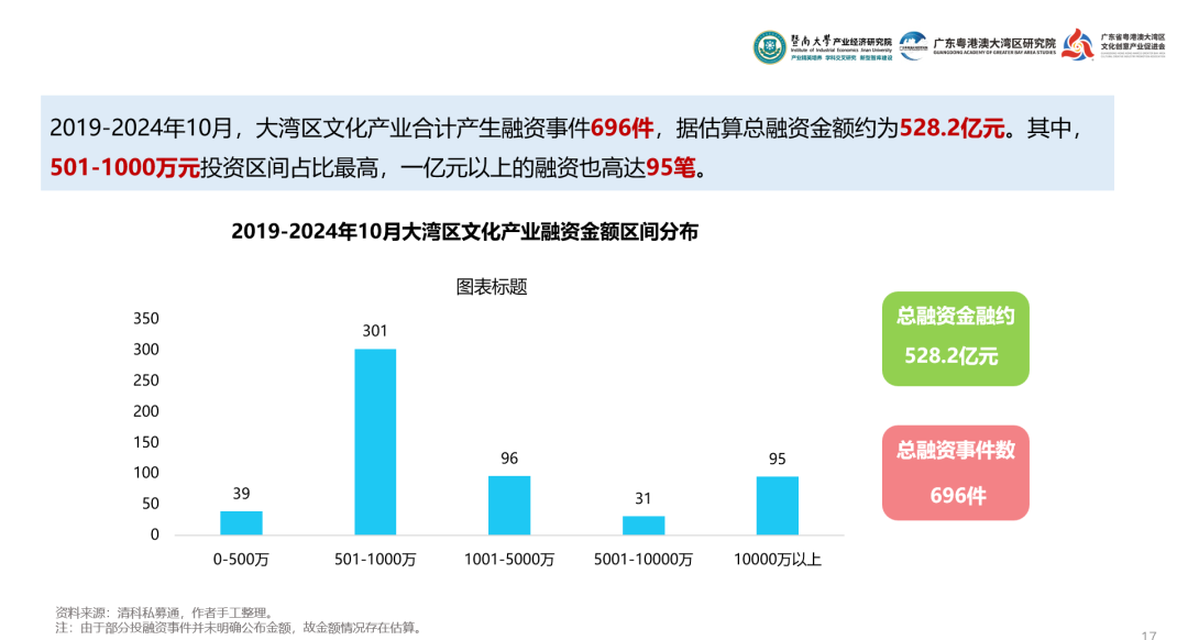 图源:《2024年度粤港澳大湾区文化产业投资趋势论说》