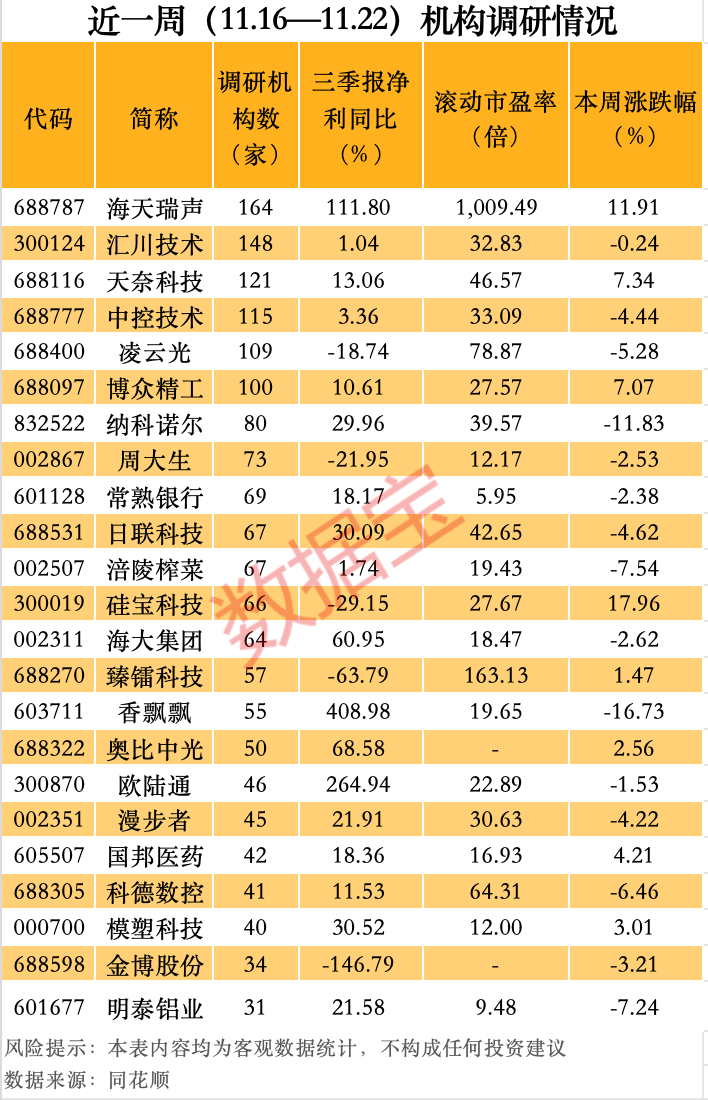 声明:数据宝整个资讯实质不组成投资提议,股市有风险,投资需严慎。