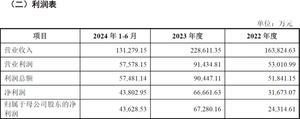 免税集团2022年至2024年上半年业绩，图片来源：格力地产公告