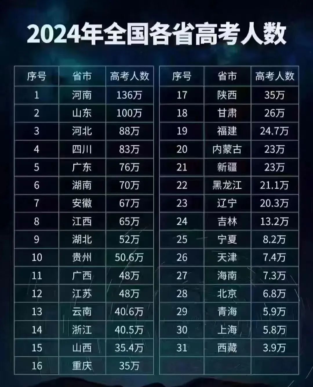 2024各省高考难易度排名,明年高考谁又是【地狱模式】?|高考报名|山东省|河北省|录取|梯队_新浪新闻