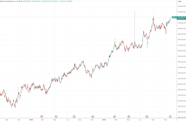 (伯克希尔A类股日线图,泉源:TradingView)