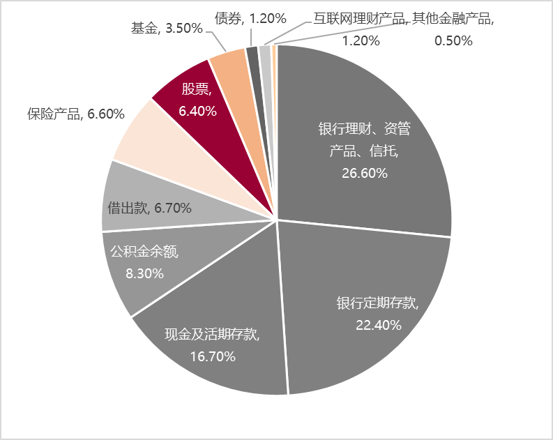 数据来源：《中国金融》｜2019年中国城镇居民家庭资产负债情况调查，中泰证券研究所