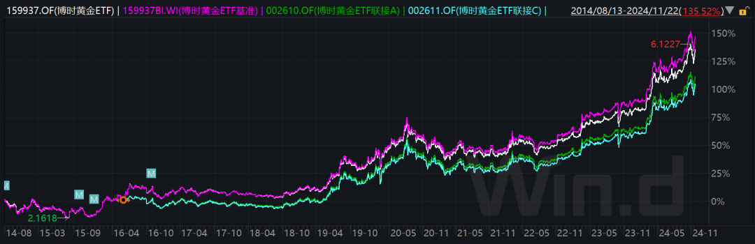 博时黄金ETF:王祥任职时间2016.11.02于今;