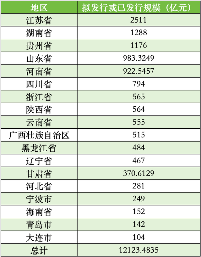 端正面前各地用于置换存量隐性债务的再融资专项债券线路情况 数据开端：中国债券信息网