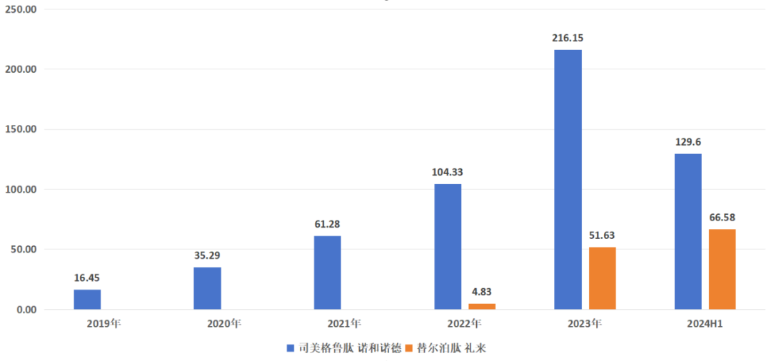 图：司美格鲁肽与替尔泊肽销售额（亿美元），来源：锦缎研究院