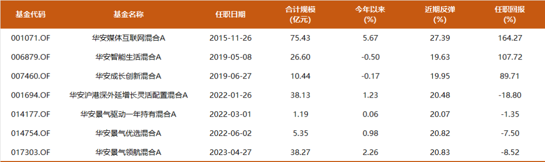 数据起首:Choice,近期反弹为2024.9.24-2024.11.26