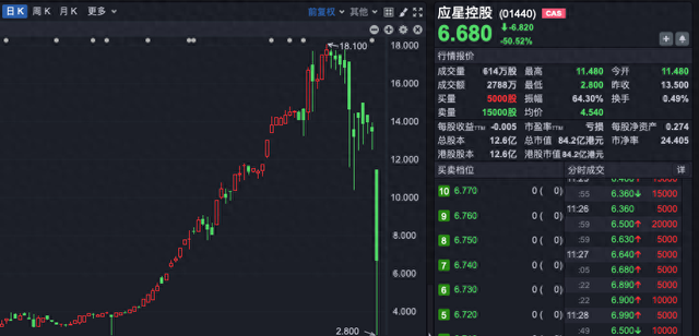 被香港证监会点名！4倍大牛股，暴跌50%！