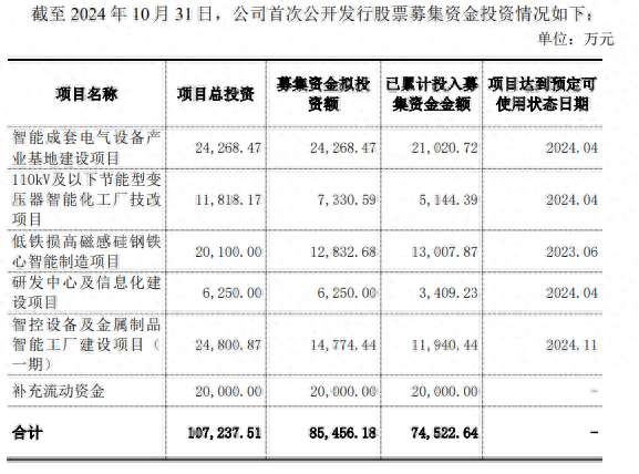 （望变电气募投项目情况 来源：公告截图）