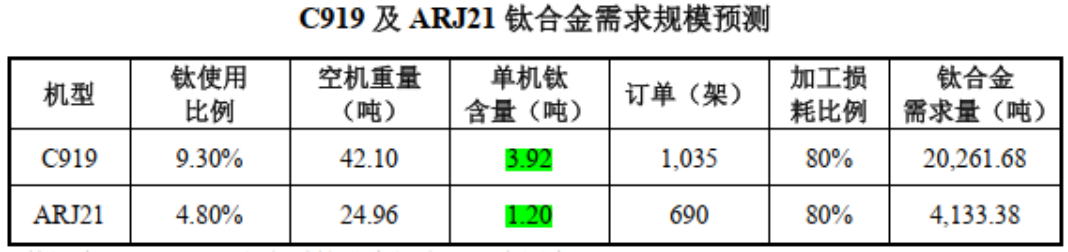 (Jintian Titanium Prospectus)