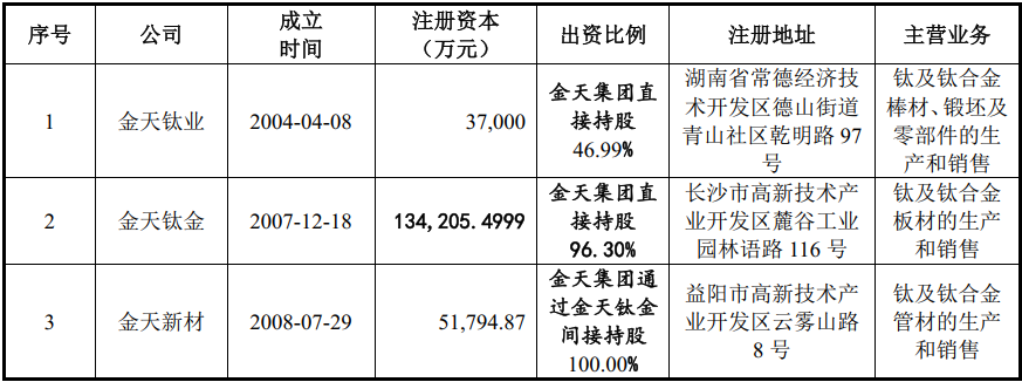 (Jintian Titanium Prospectus)