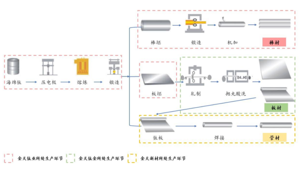 (Jintian Titanium Prospectus)