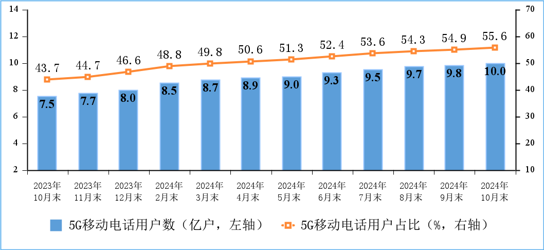 图4 5G移动电话用户情况
