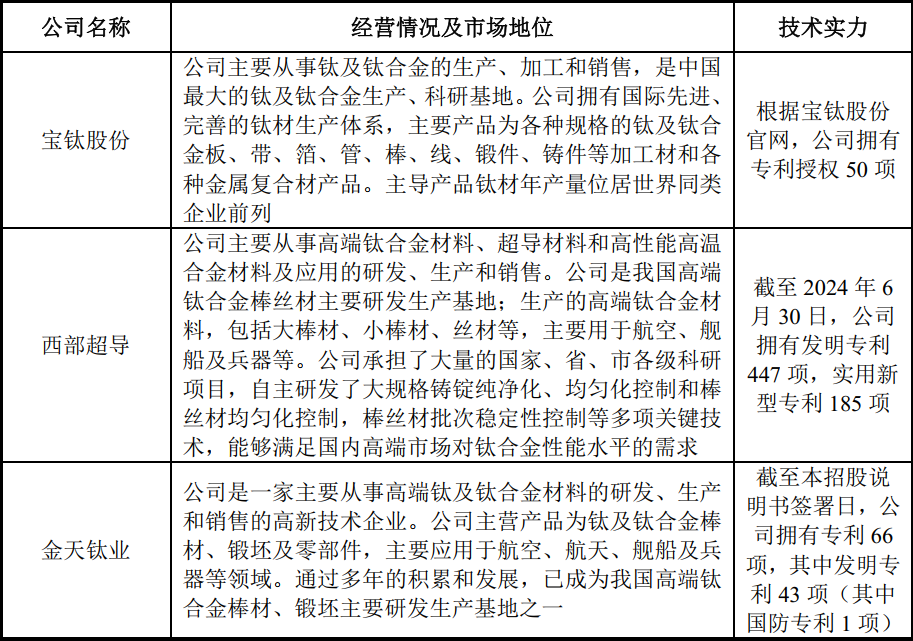 (Jintian Titanium Prospectus)