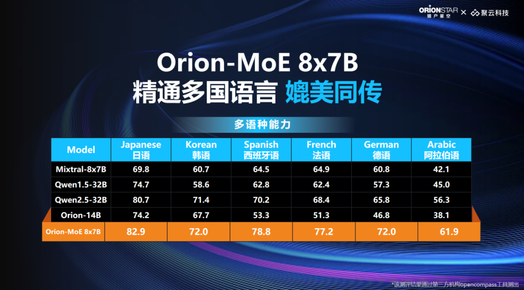 Orion-MoE 8×7B多语种能力突出，图源：猎户星空