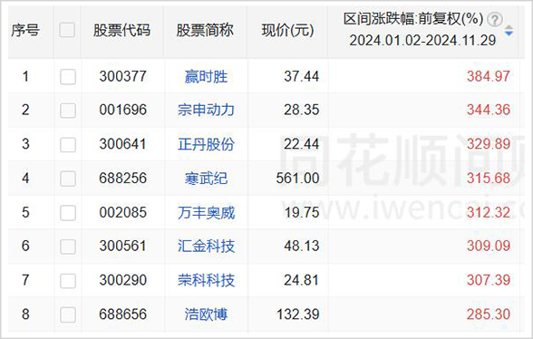 ▲截至11月29日沪深两市涨幅榜