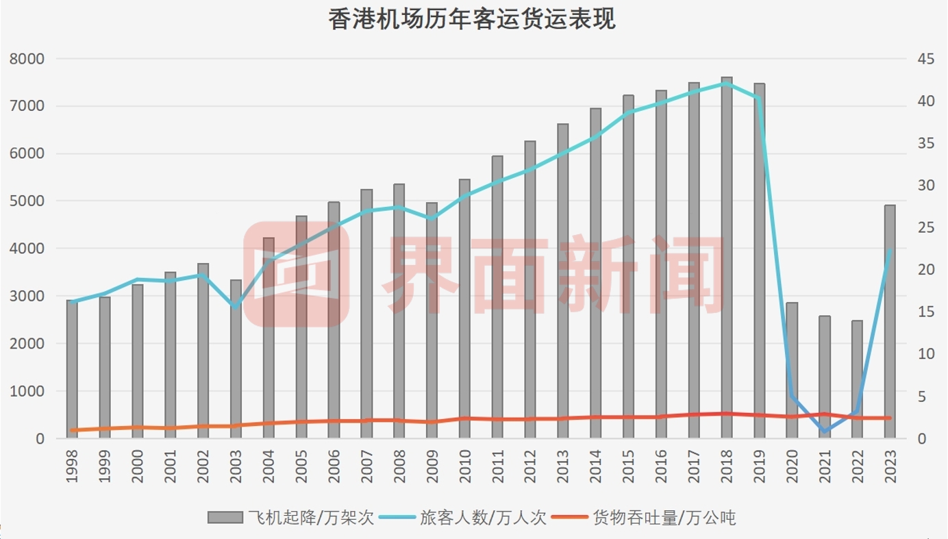 制图：界面新闻根据香港机管局资料整理