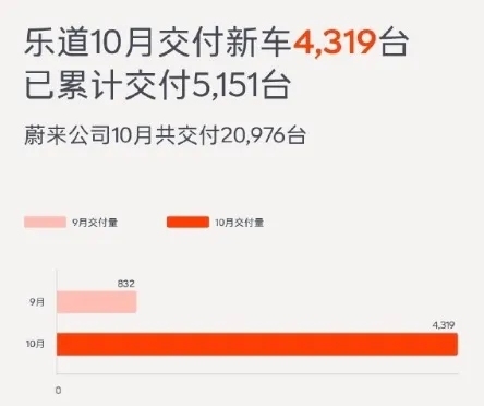 图/10月乐道交付量 来源/互联网 新能源观截图