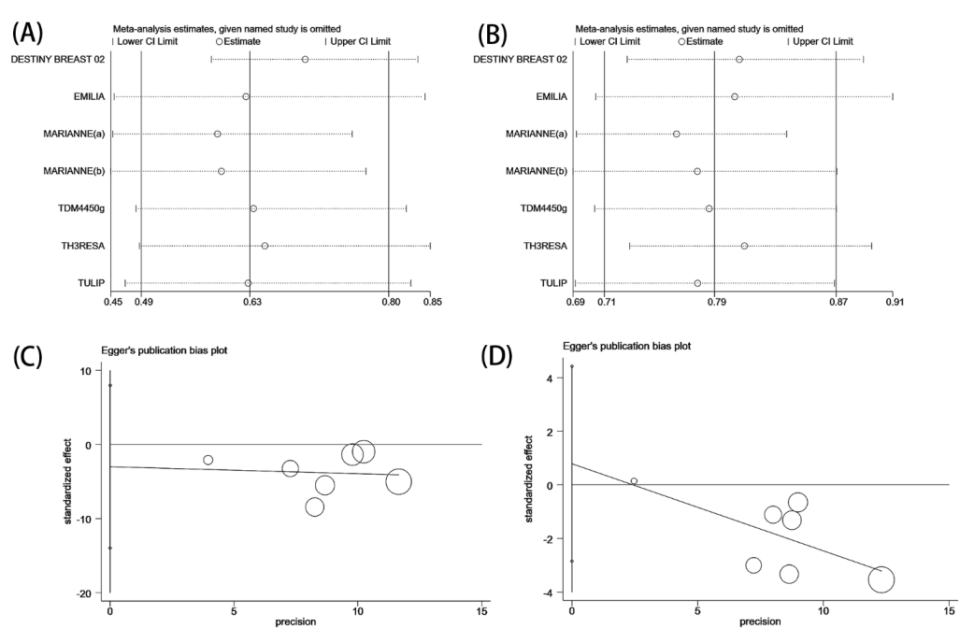图4. PFS (A)和OS (B)的敏感性分析。PFS (C)和OS (D)的发表偏倚Egger检验