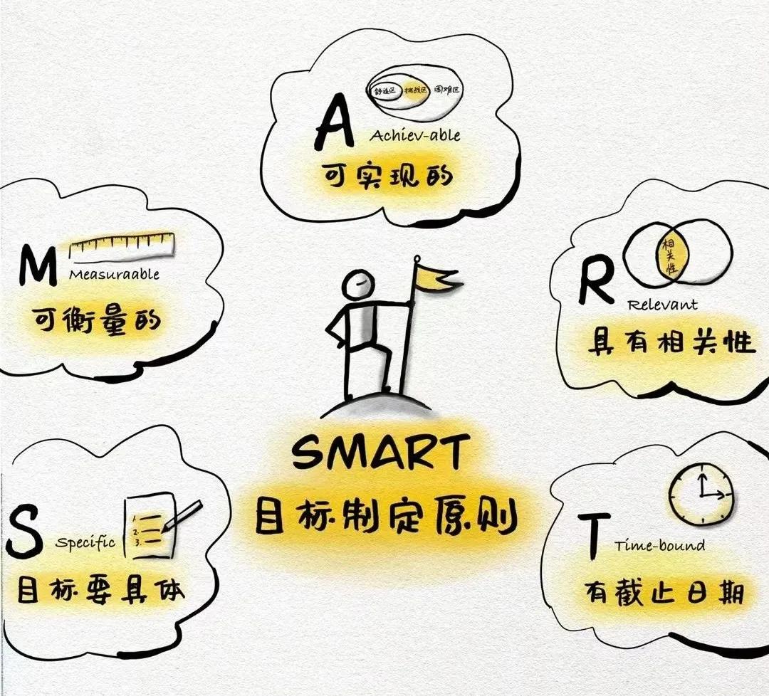 SMART原则:简单五步帮你弄懂目标,每天从容有序_新浪财经_新浪网