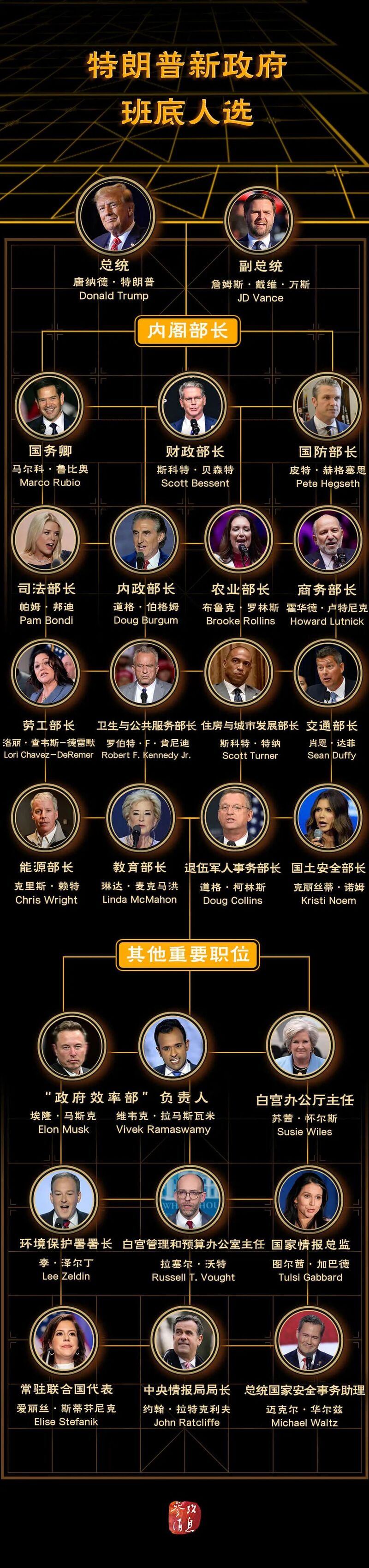 特朗普目前已公布15名内阁部长人选及多位高级别官员人选名单 制图：《参考消息》