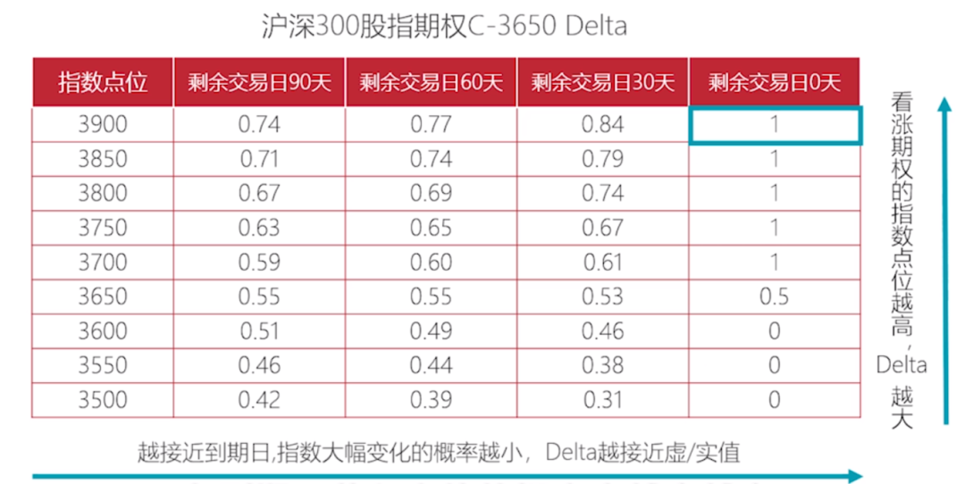 图3  沪深300股指期权的Delta