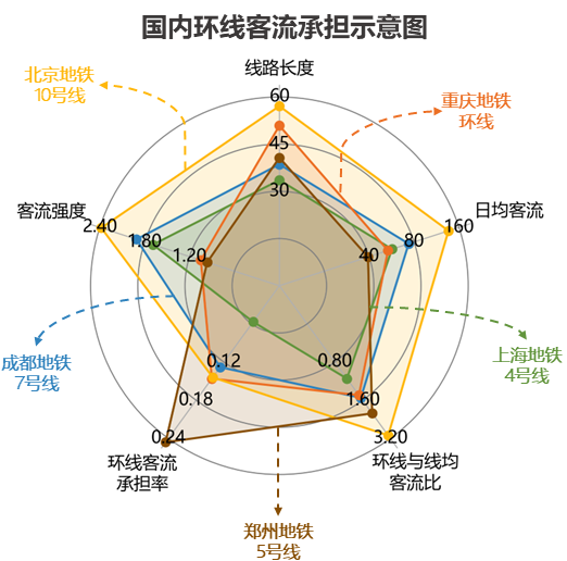 图6 国内地铁环线客流承担示意图